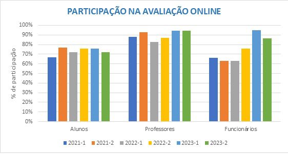 participação na avaliação online 2021 a 2023